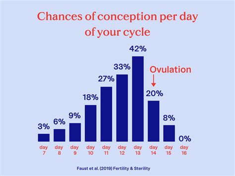 What are the chances Having sex as close as possible to the time of ovulation increases the chance of pregnancy. . Pregnancy probability